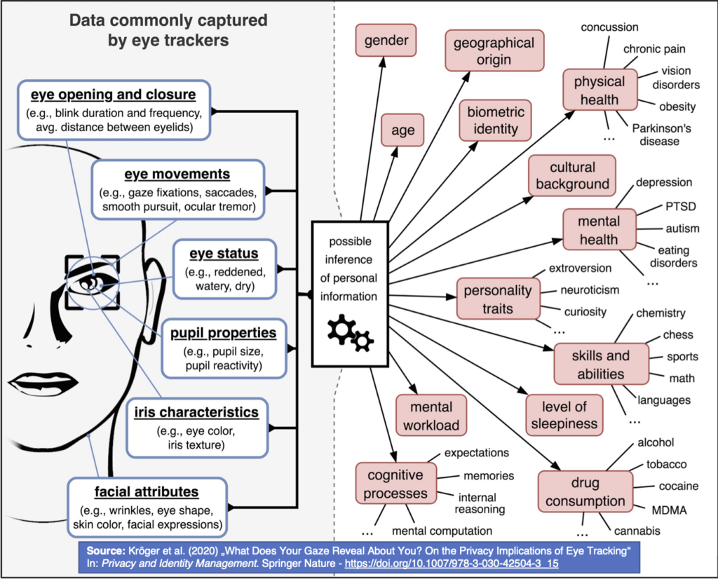 Categories of personal information that can be inferred from eye-tracking data